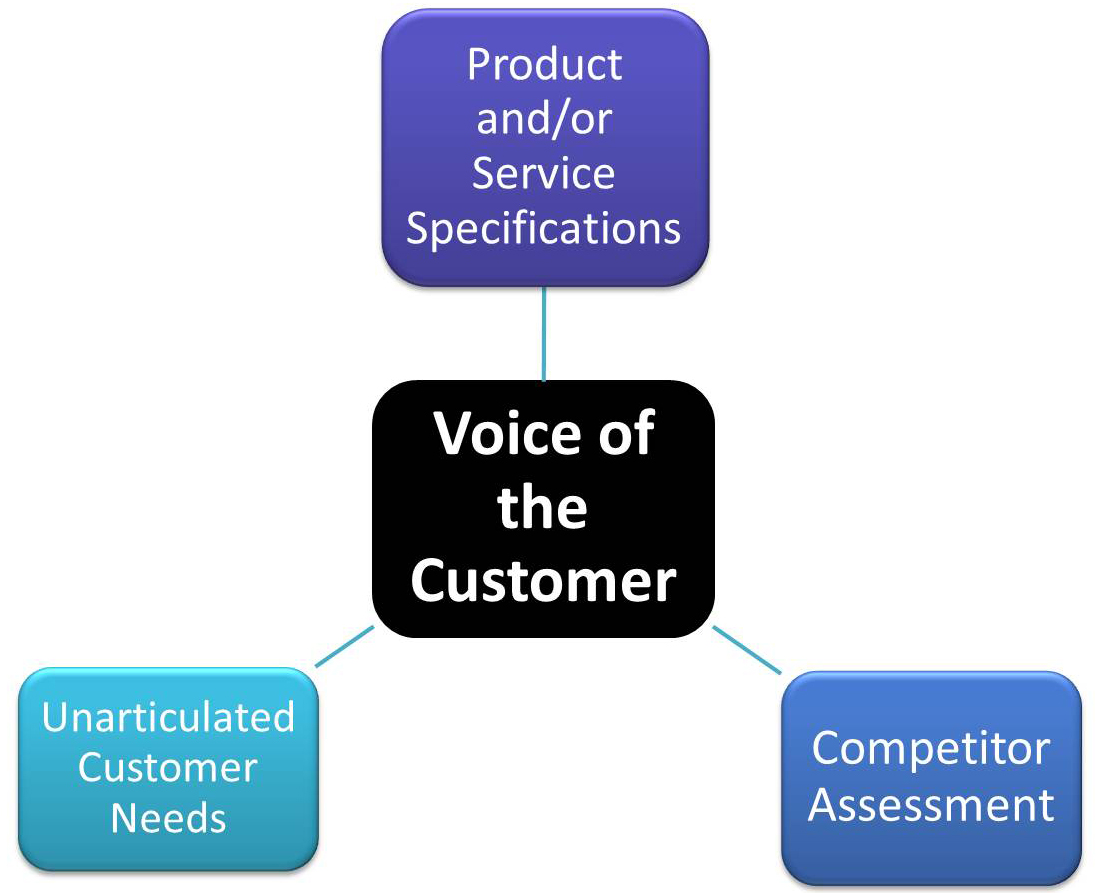 What Is VOC And How Can It Help Your Business